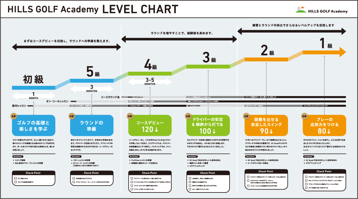 これが上達の近道。HILLS GOLF Academy LEVEL CHARTをご紹介！